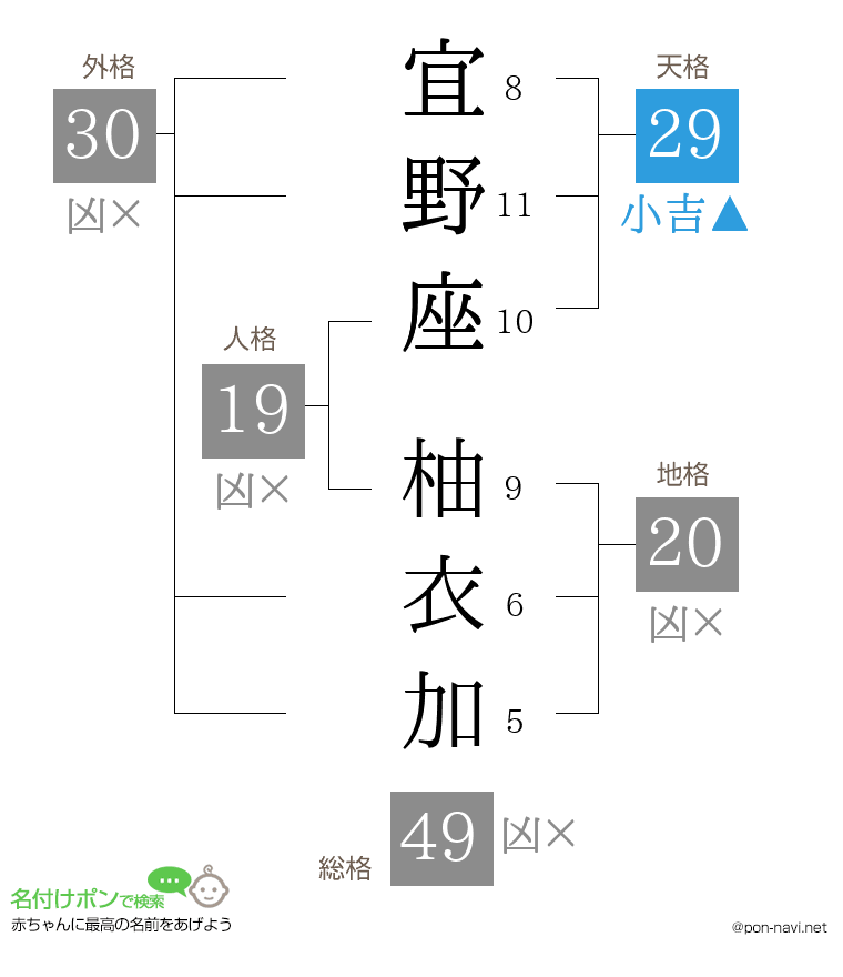 宜野座 柚衣加さんの姓名判断結果