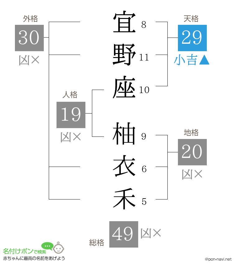 宜野座 柚衣禾さんの姓名判断結果