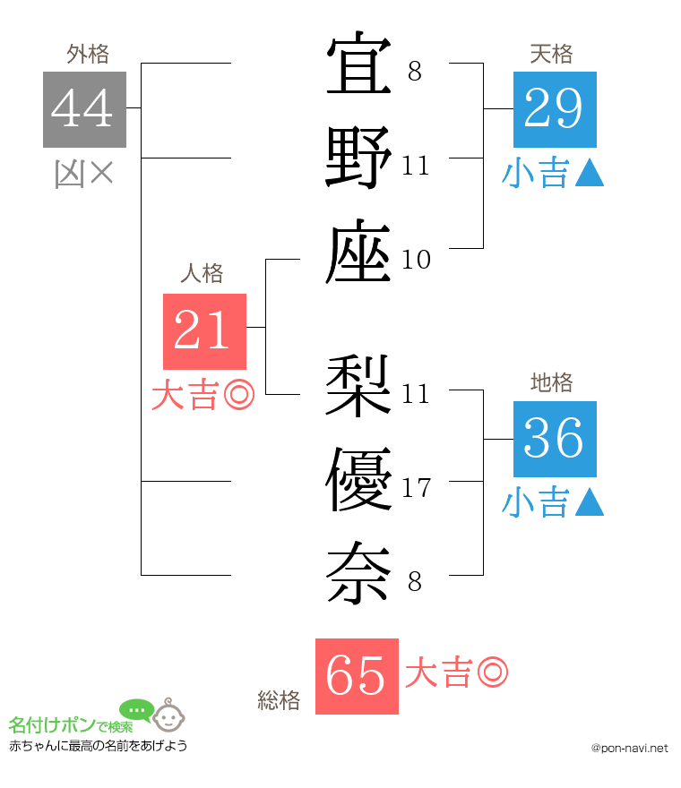 宜野座 梨優奈さんの姓名判断結果