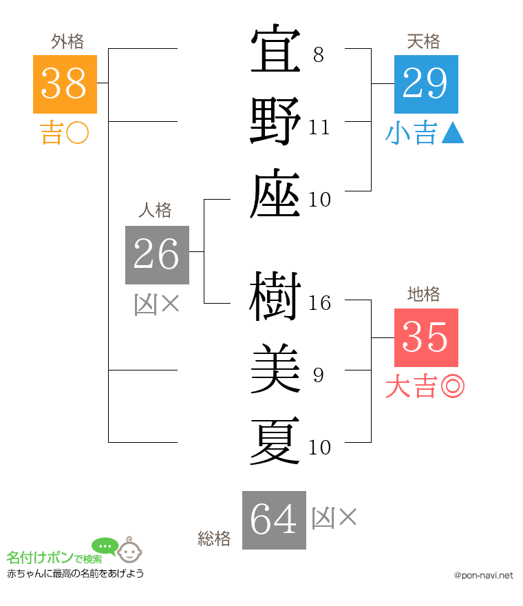 宜野座 樹美夏さんの姓名判断結果