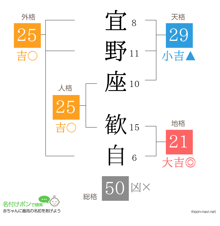 宜野座 歓自さんの姓名判断結果