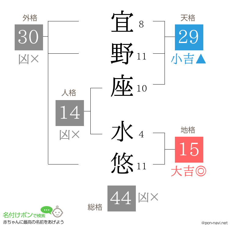 宜野座 水悠さんの姓名判断結果