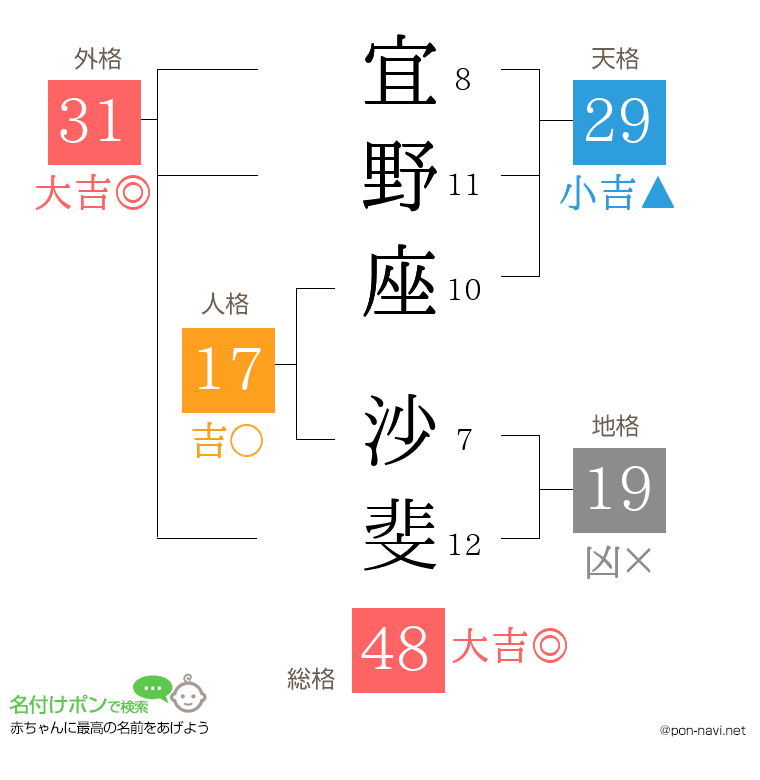 宜野座 沙斐さんの姓名判断結果
