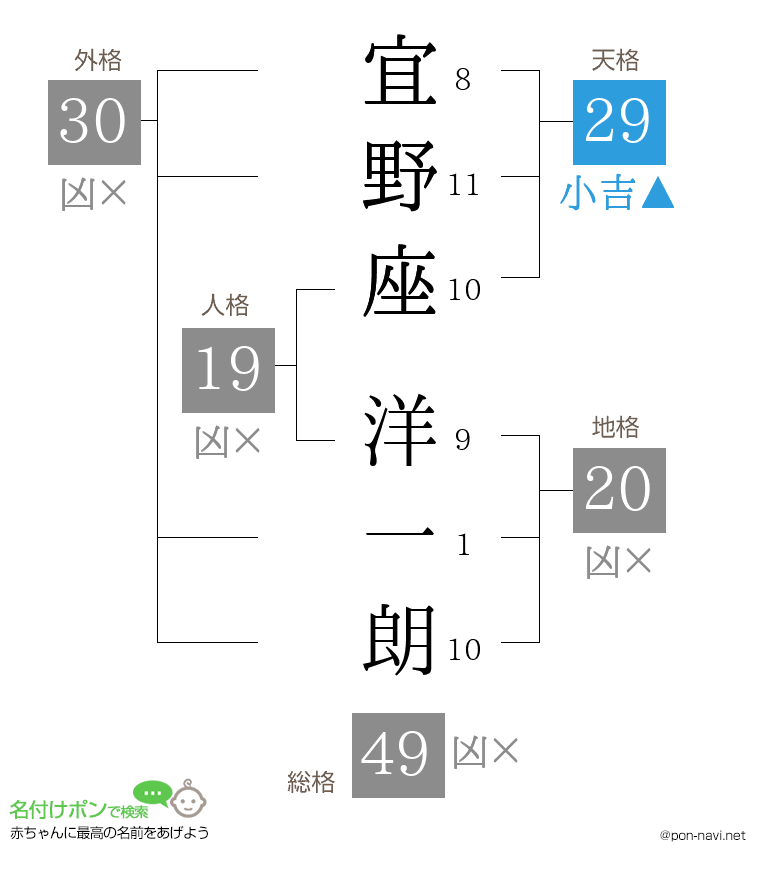 宜野座 洋一朗さんの姓名判断結果
