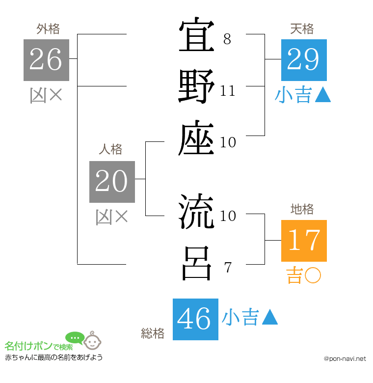 宜野座 流呂さんの姓名判断結果