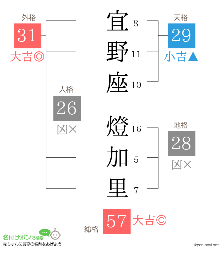 宜野座 燈加里さんの姓名判断結果