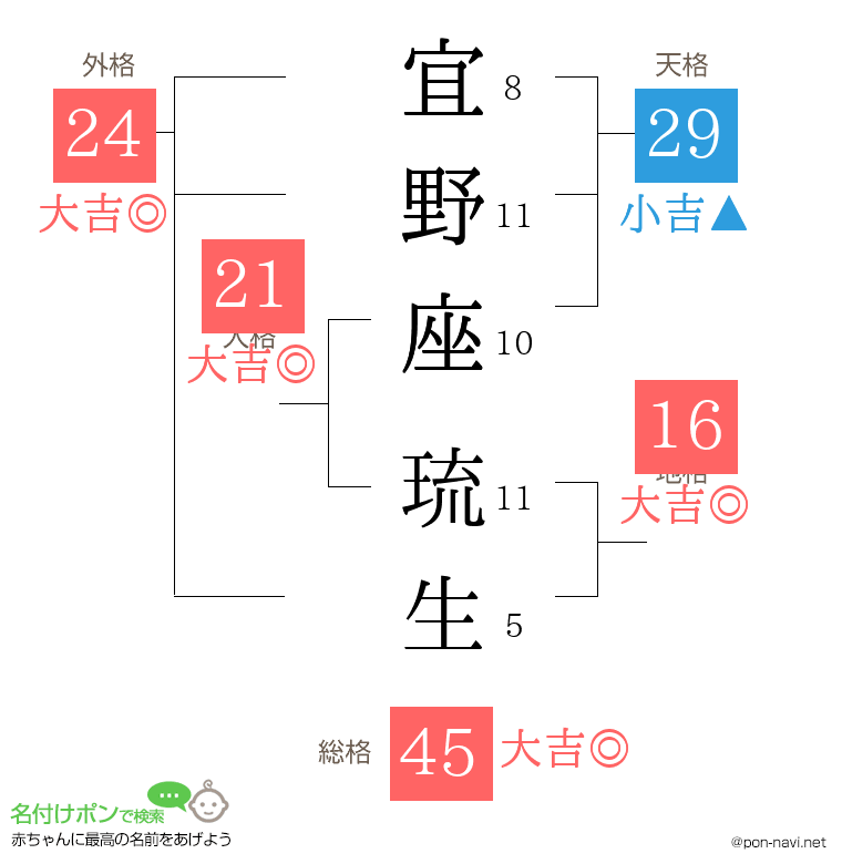 宜野座 琉生さんの姓名判断結果