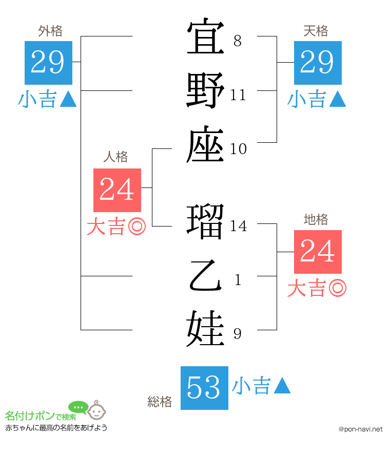 宜野座 瑠乙娃さんの姓名判断結果