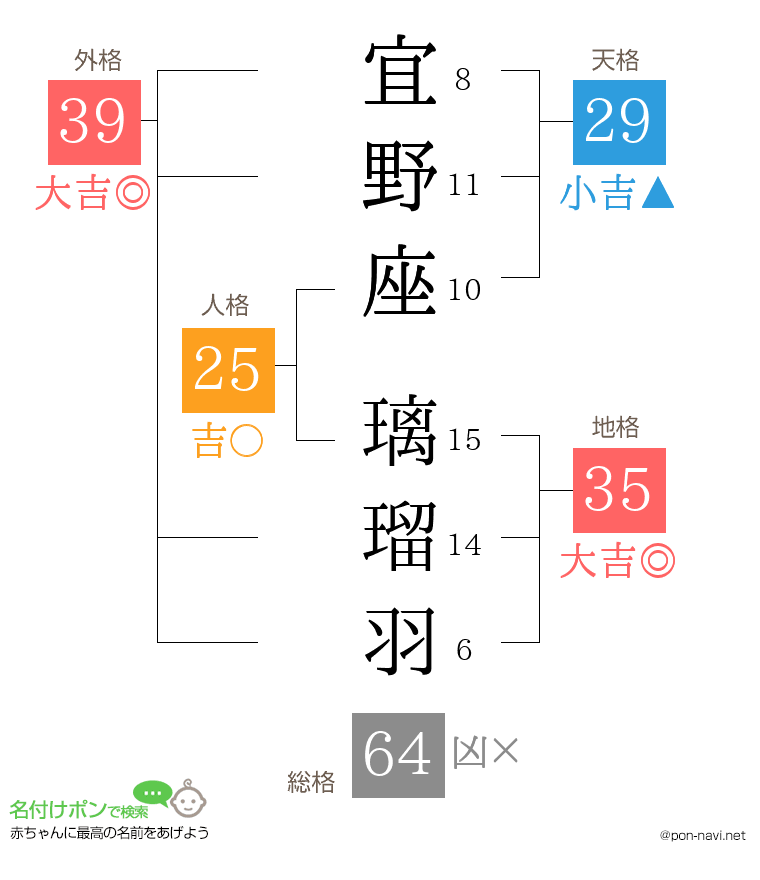 宜野座 璃瑠羽さんの姓名判断結果