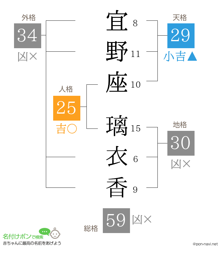 宜野座 璃衣香さんの姓名判断結果
