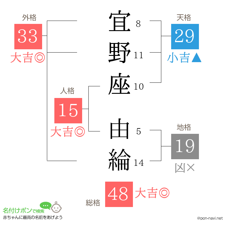 宜野座 由綸さんの姓名判断結果