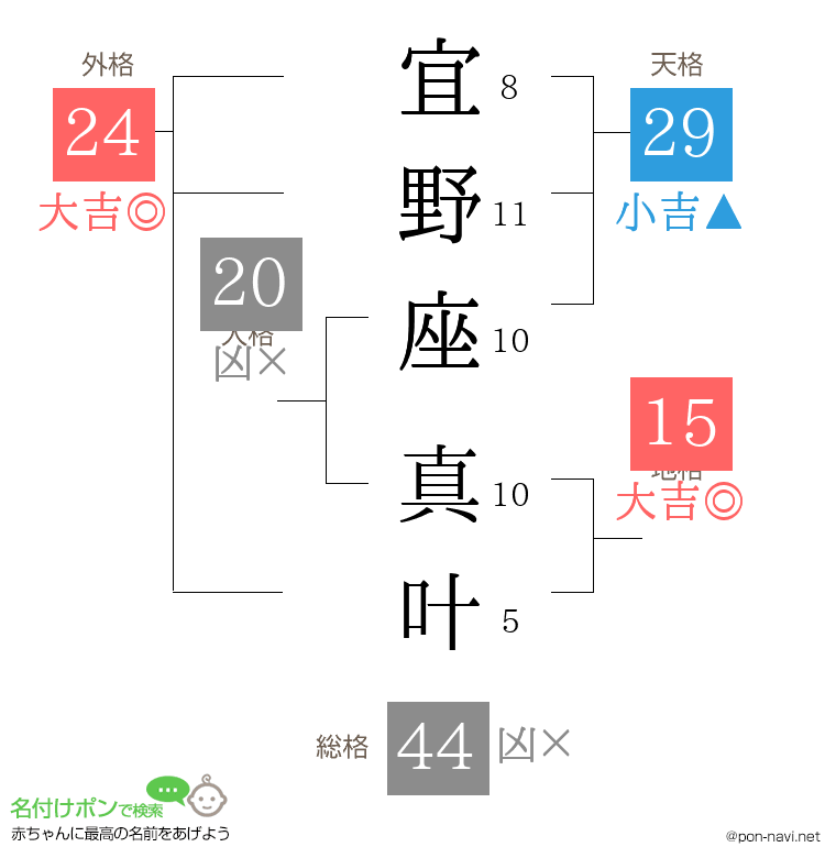 宜野座 真叶さんの姓名判断結果