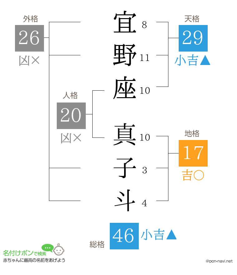 宜野座 真子斗さんの姓名判断結果