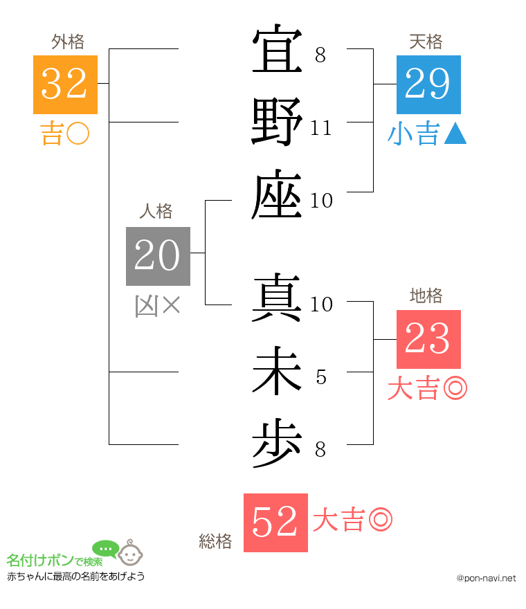 宜野座 真未歩さんの姓名判断結果