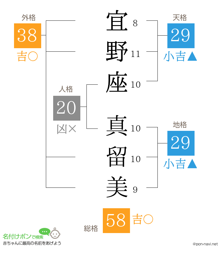 宜野座 真留美さんの姓名判断結果