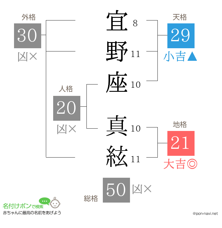 宜野座 真絃さんの姓名判断結果