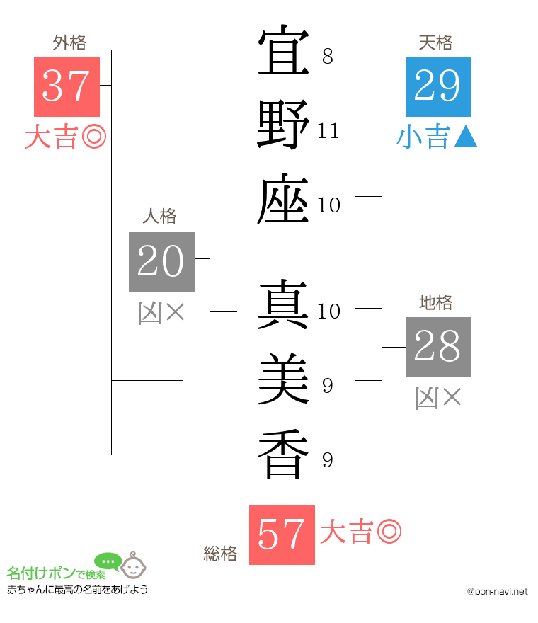 宜野座 真美香さんの姓名判断結果