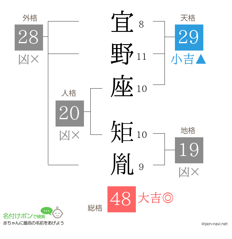 宜野座 矩胤さんの姓名判断結果