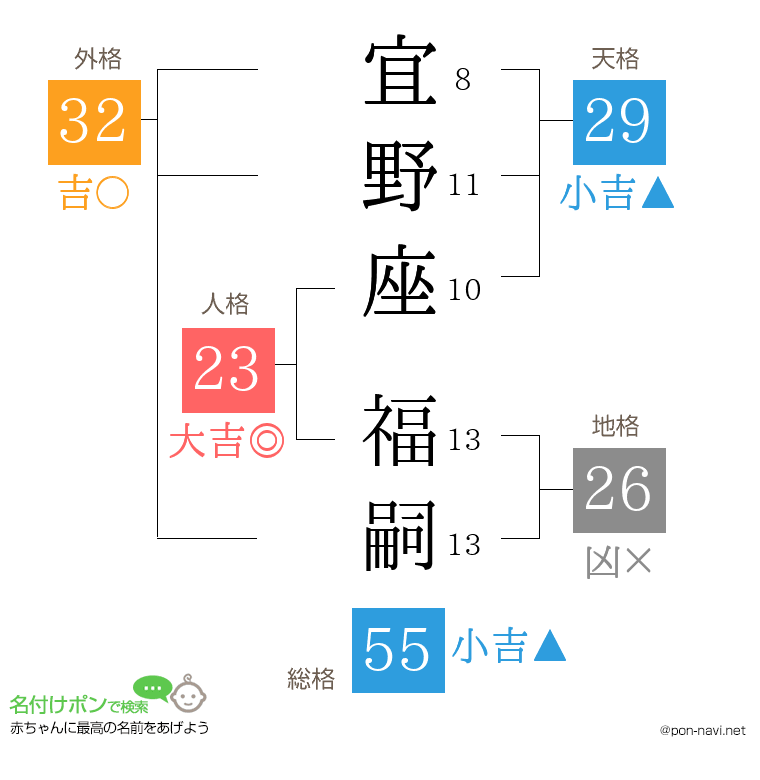 宜野座 福嗣さんの姓名判断結果