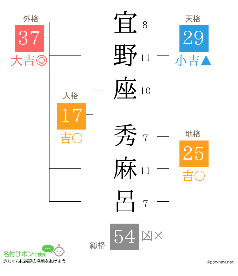 宜野座 秀麻呂さんの姓名判断結果
