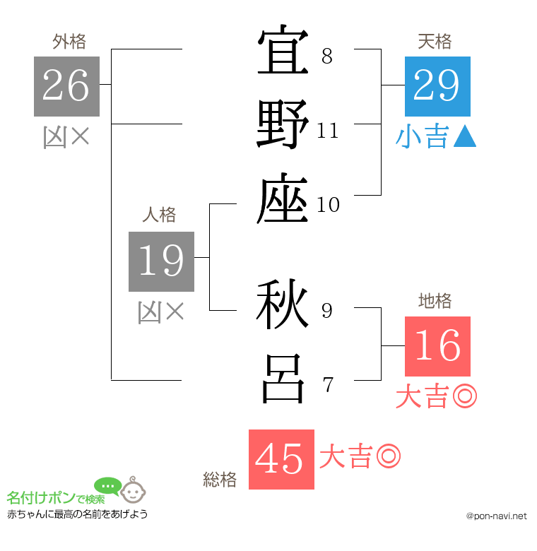 宜野座 秋呂さんの姓名判断結果