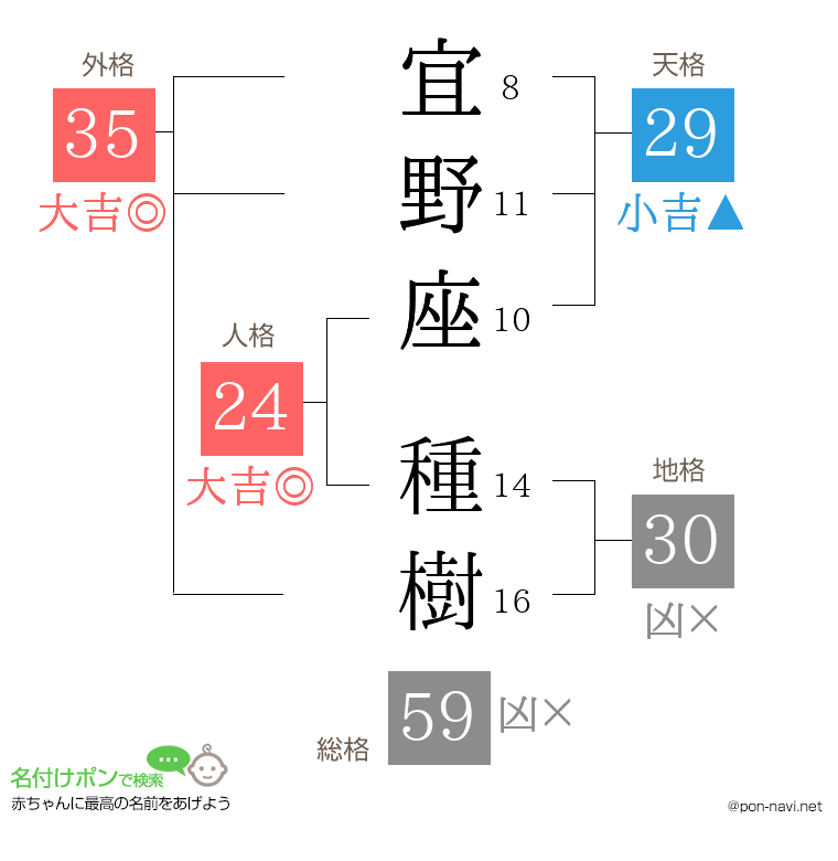 宜野座 種樹さんの姓名判断結果