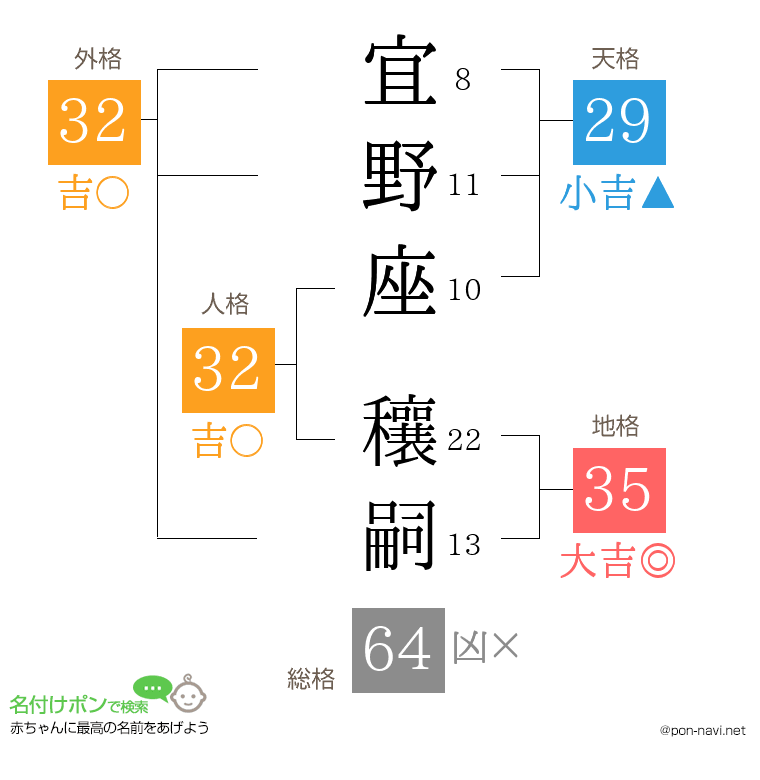 宜野座 穰嗣さんの姓名判断結果