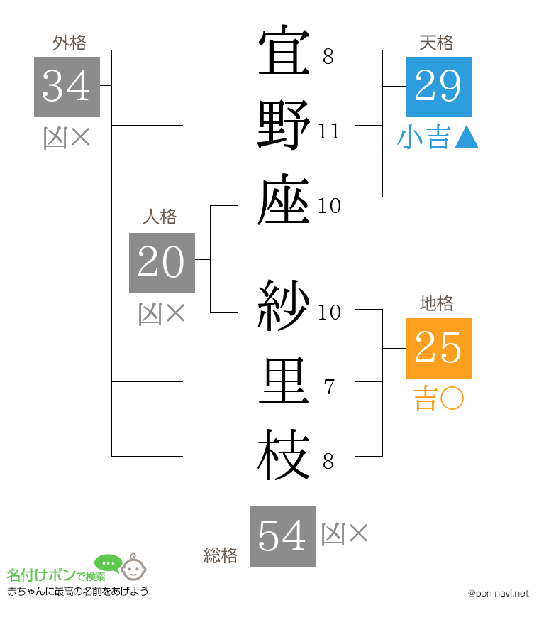 宜野座 紗里枝さんの姓名判断結果