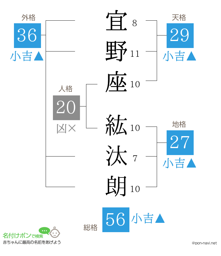 宜野座 紘汰朗さんの姓名判断結果