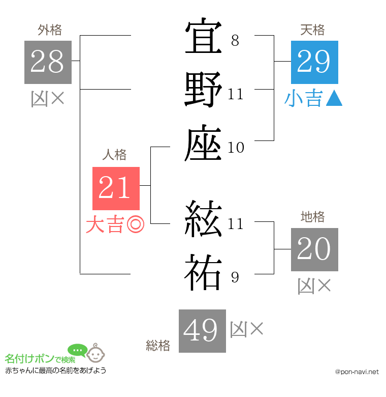 宜野座 絃祐さんの姓名判断結果