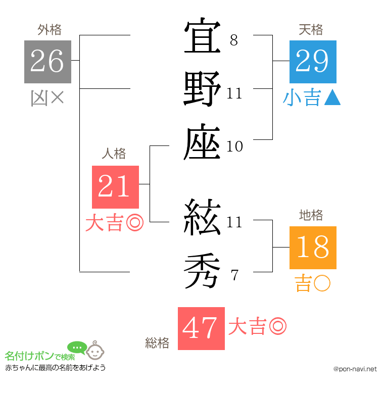 宜野座 絃秀さんの姓名判断結果