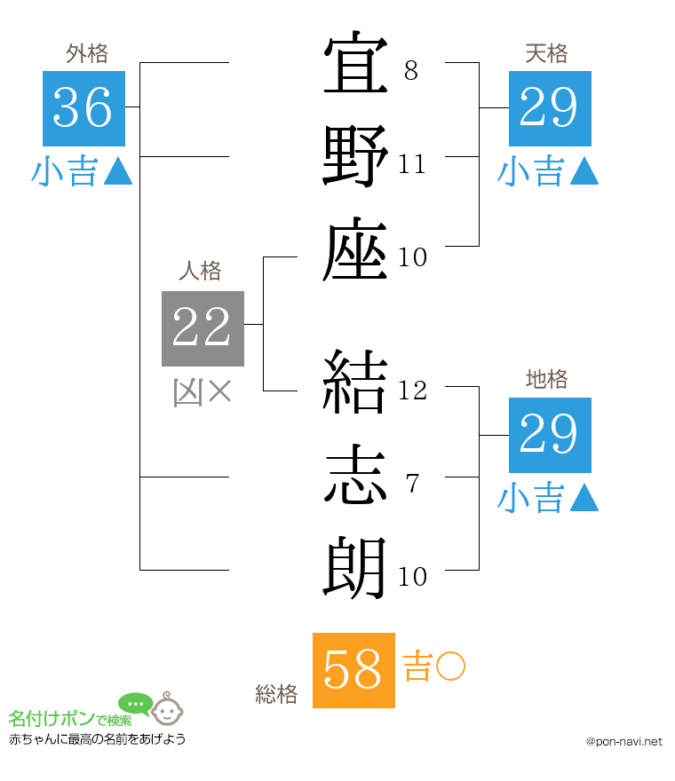 宜野座 結志朗さんの姓名判断結果