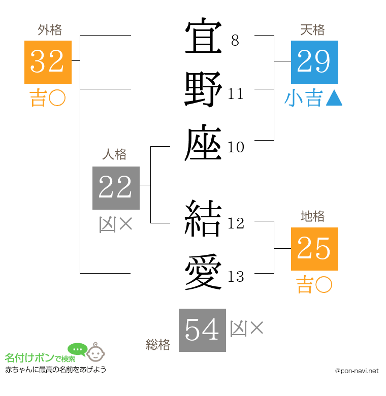 宜野座 結愛さんの姓名判断結果