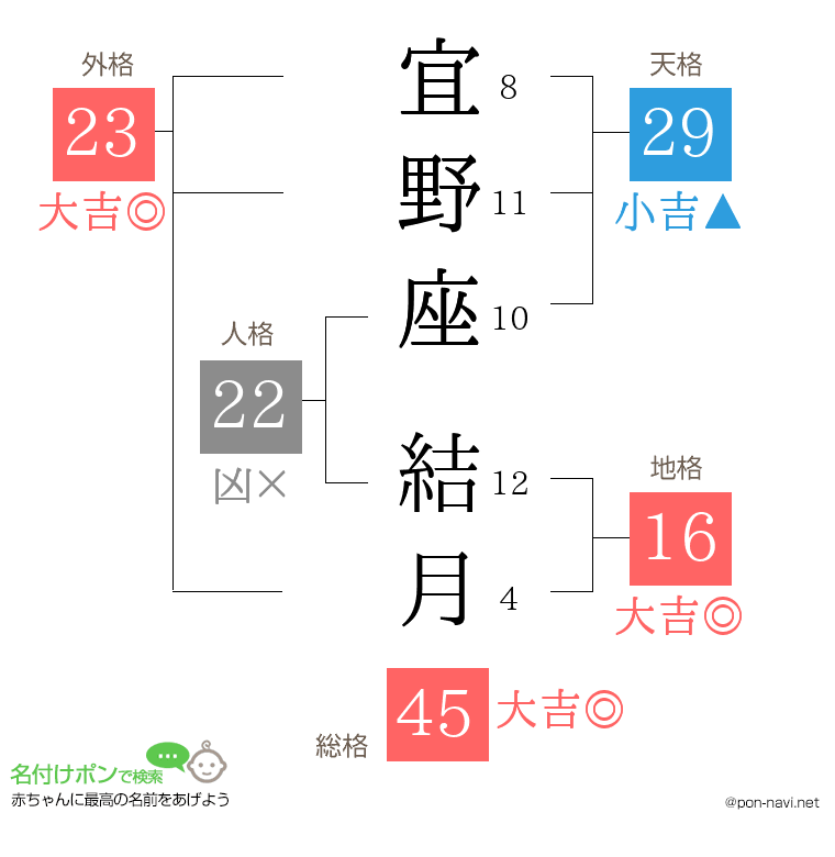 宜野座 結月さんの姓名判断結果