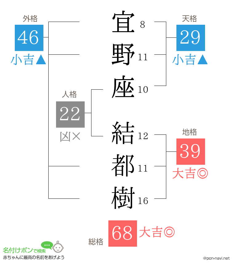 宜野座 結都樹さんの姓名判断結果