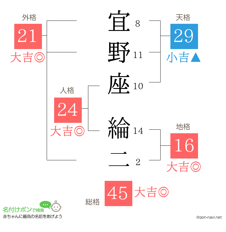 宜野座 綸二さんの姓名判断結果