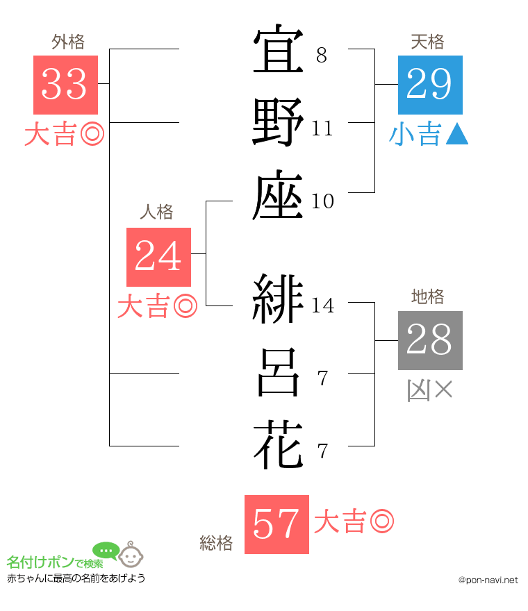 宜野座 緋呂花さんの姓名判断結果