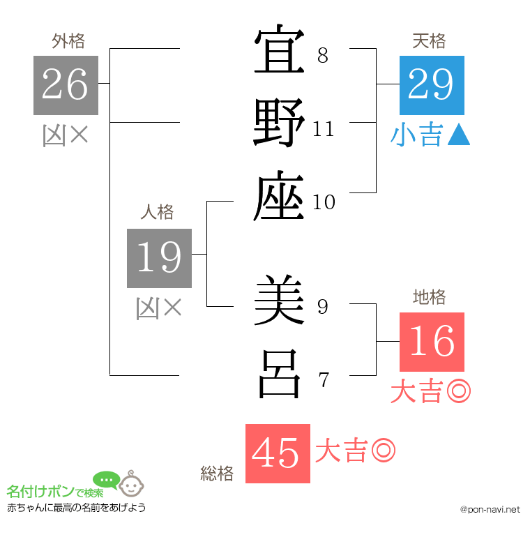 宜野座 美呂さんの姓名判断結果
