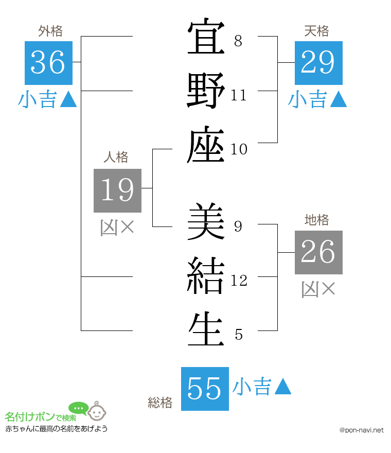 宜野座 美結生さんの姓名判断結果