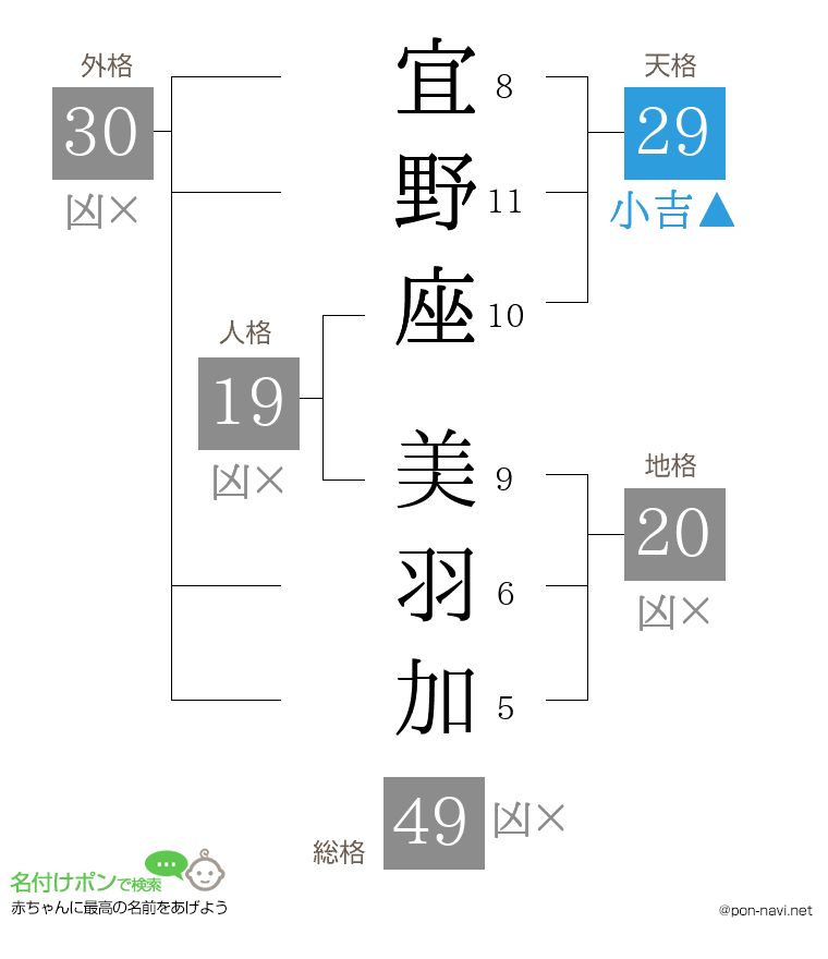 宜野座 美羽加さんの姓名判断結果