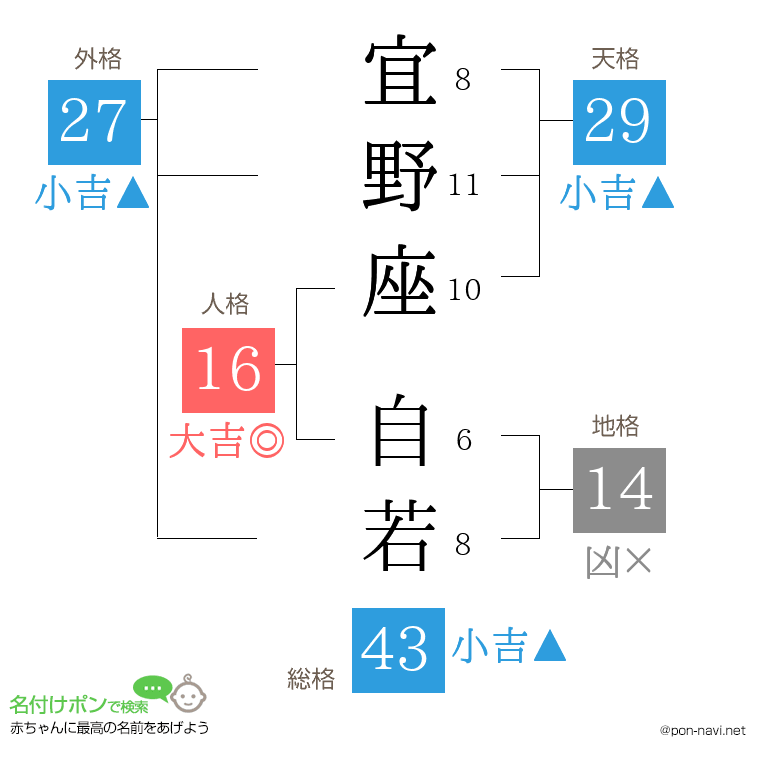 宜野座 自若さんの姓名判断結果