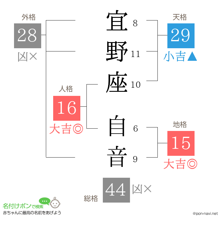 宜野座 自音さんの姓名判断結果