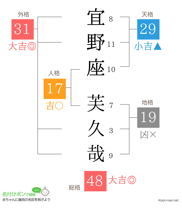 宜野座 芙久哉さんの姓名判断結果