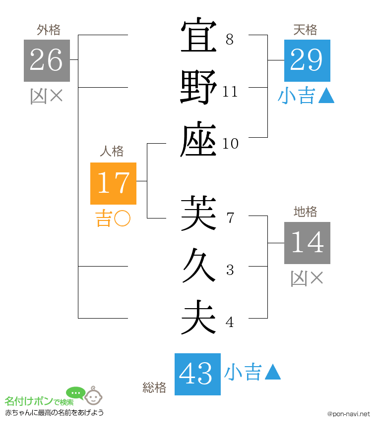 宜野座 芙久夫さんの姓名判断結果