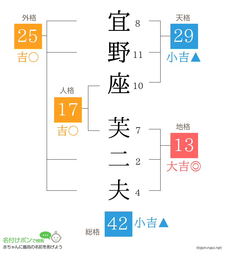 宜野座 芙二夫さんの姓名判断結果