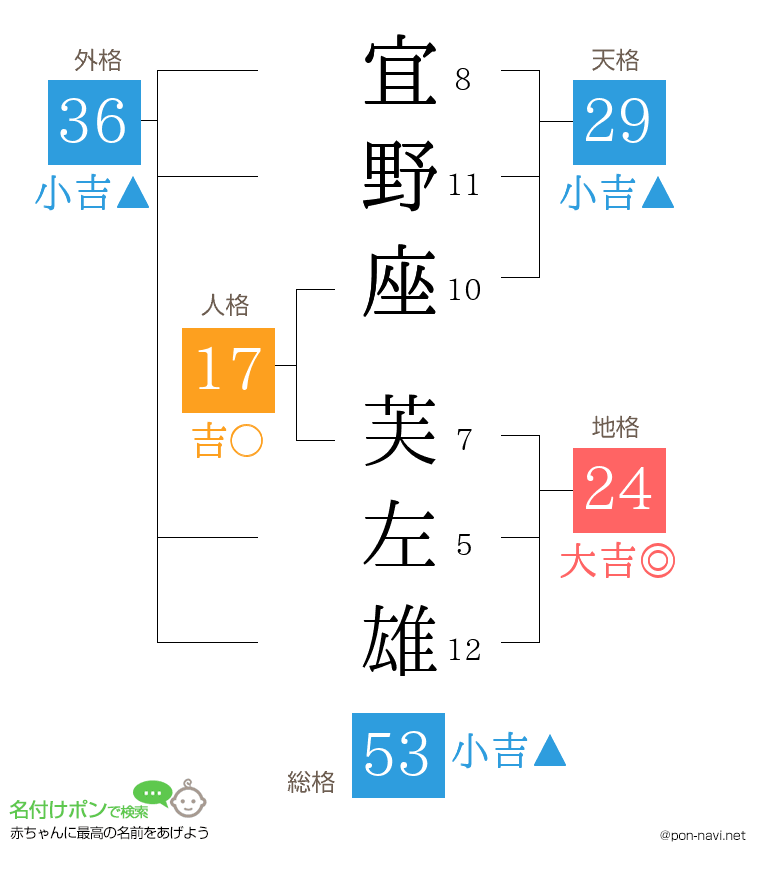 宜野座 芙左雄さんの姓名判断結果