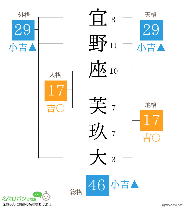 宜野座 芙玖大さんの姓名判断結果
