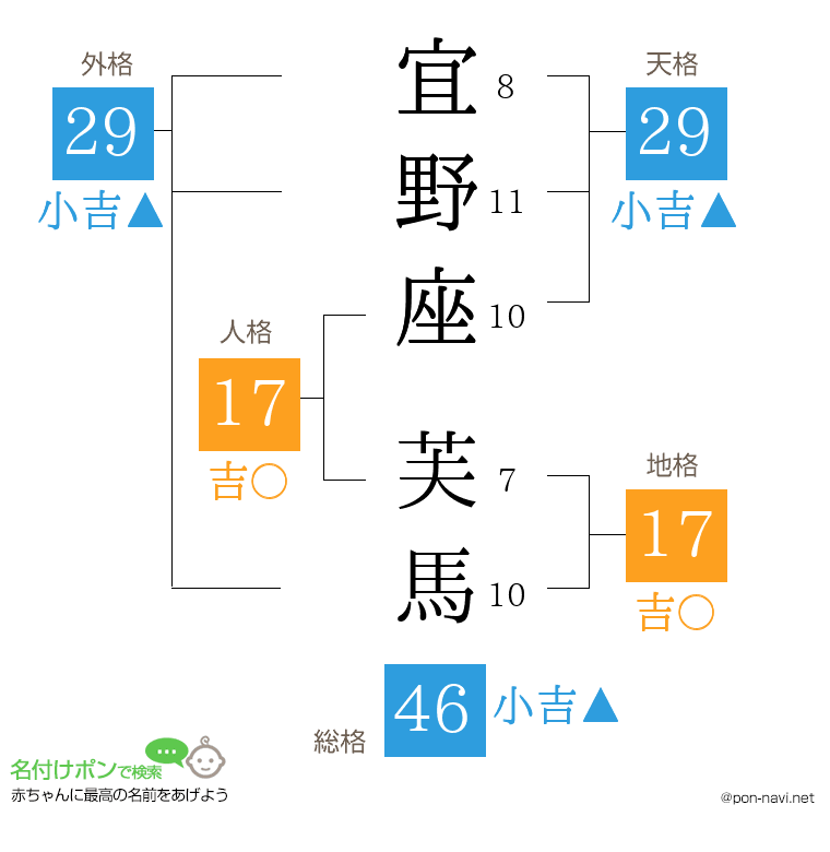 宜野座 芙馬さんの姓名判断結果