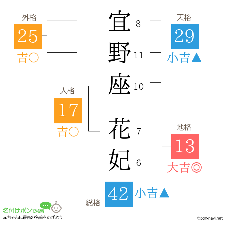 宜野座 花妃さんの姓名判断結果
