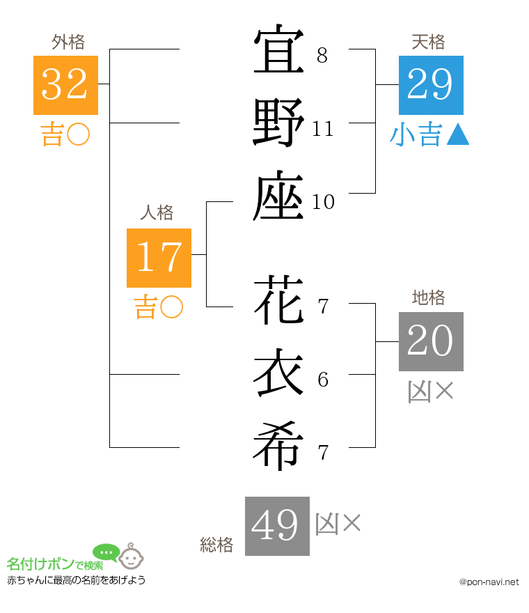 宜野座 花衣希さんの姓名判断結果